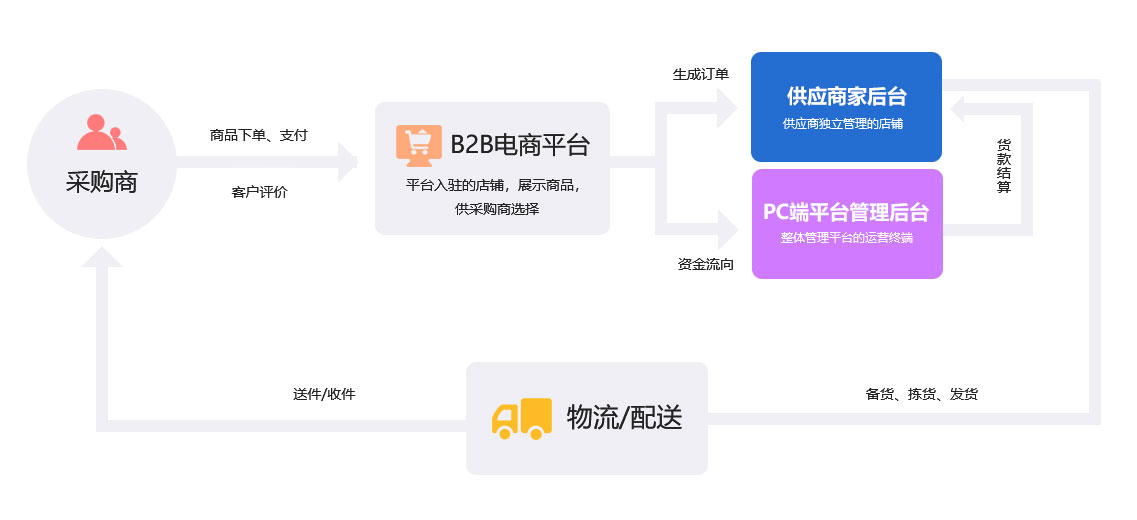 未来久B2B电商解决方案服务流程