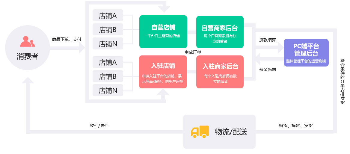 未来久B2C电商解决方案