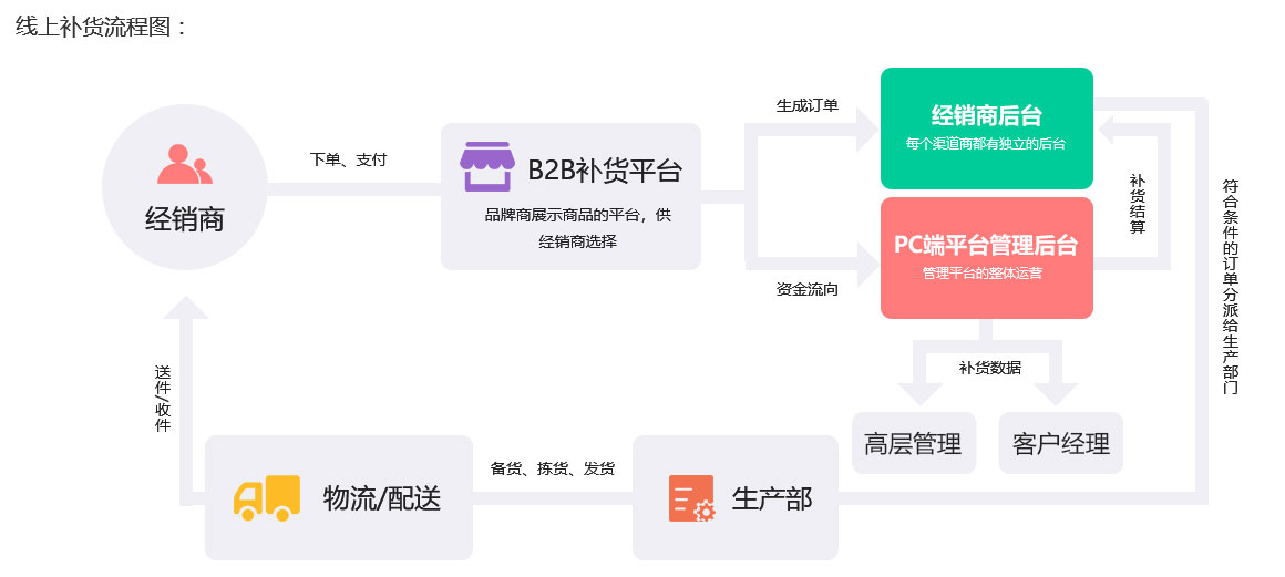 未来久订货处理系统订货平台