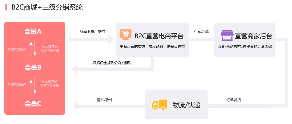 成都分销/微商代理分销系统开发解决方案服务流程 成都分销/微商代理分销系统开发解决方案服务流程