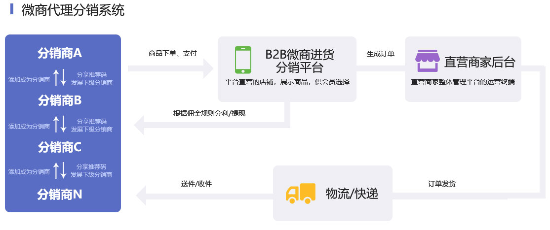 成都分销/微商代理分销系统解决方案服务流程 成都分销/微商代理分销系统解决方案服务流程