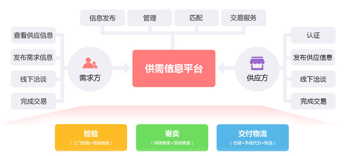 未来久行业供需门户平台解决方案服务流程 未来久行业供需门户平台解决方案服务流程