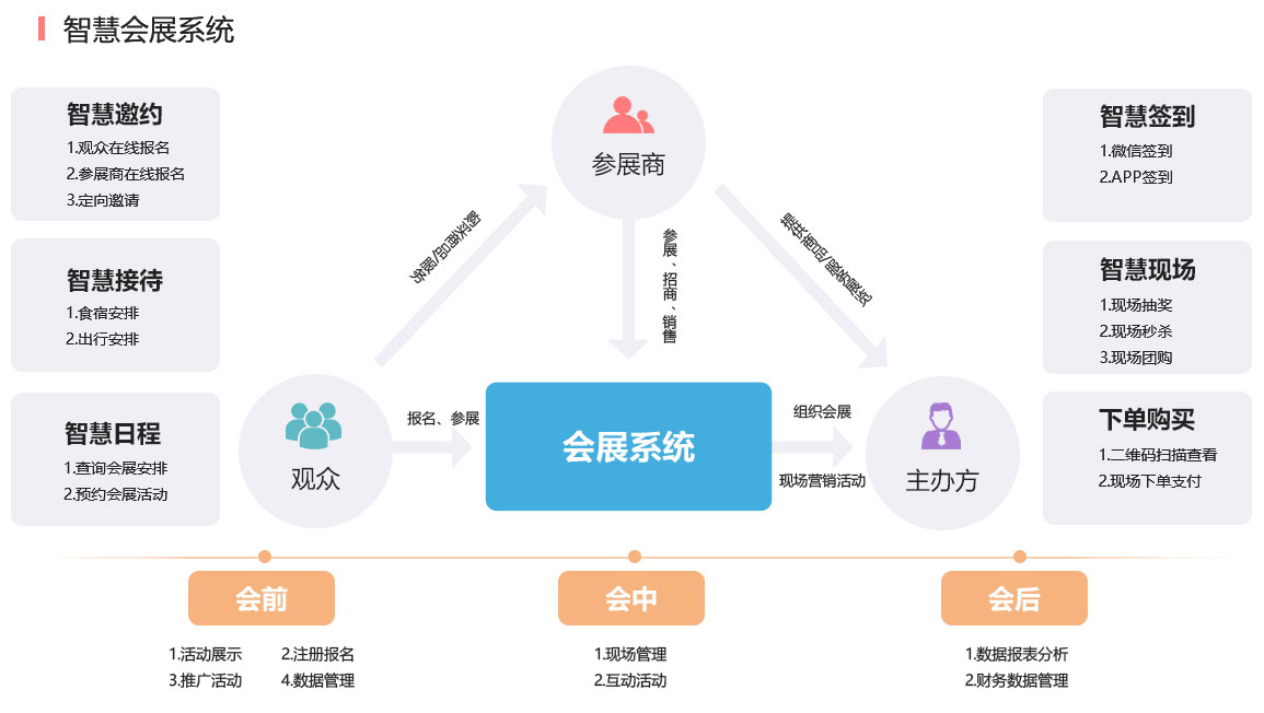 会展/会议系统解决方案核心流程与内容 会展/会议系统解决方案核心流程与内容