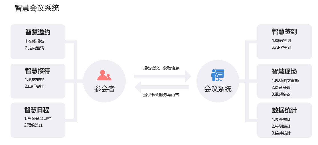 会展/会议系统解决方案核心流程与内容 会展/会议系统解决方案核心流程与内容