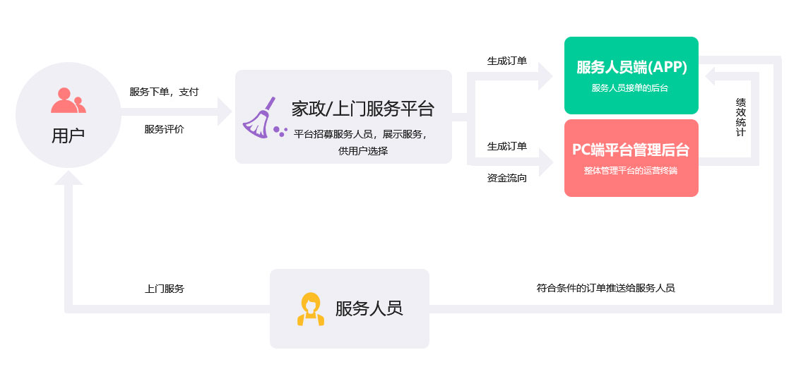 未来久家政/上门服务O2O行业解决方案服务流程
