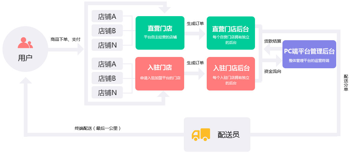 成都新零售系统开发解决方案服务流程 成都新零售系统开发解决方案服务流程