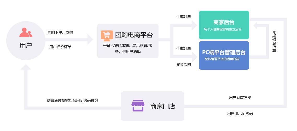 成都新零售未来久团购类O2O行业解决方案服务流程