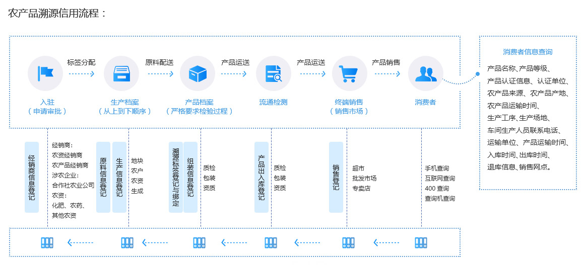 未来久溯源信用系统解决方案服务流程 未来久溯源信用系统解决方案服务流程