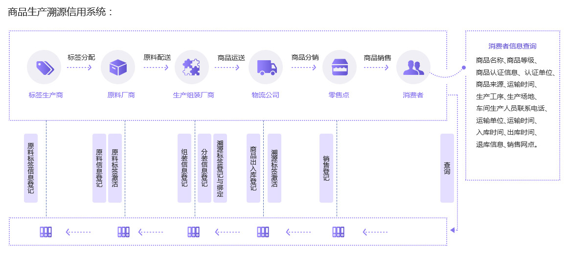 未来久溯源信用系统解决方案服务流程 未来久溯源信用系统解决方案服务流程