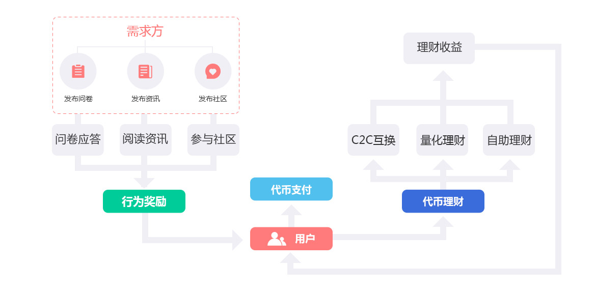 成都数字资产理财、区块链社区、服务、资讯、交易所区块链平台开发