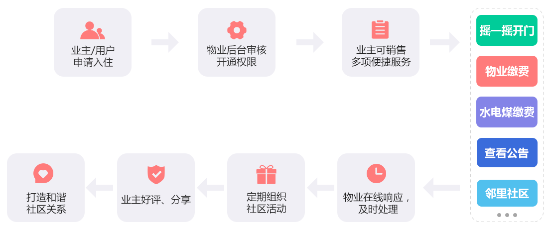 未来久社区物业O2O行业解决方案服务流程 未来久社区物业O2O行业解决方案服务流程
