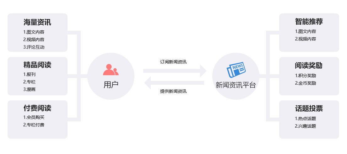未来久新闻资讯平台解决方案 核心功能与内容 未来久新闻资讯平台解决方案 核心功能与内容