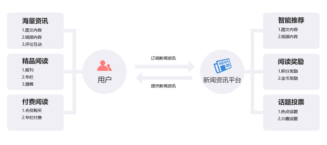 未来久新闻资讯平台解决方案   核心功能与内容