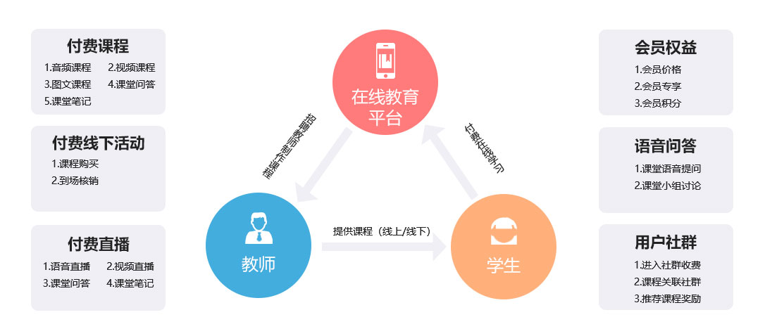 未来久在线教育系统定制开发解决方案   核心功能与内容