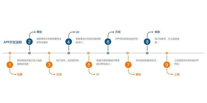 成都未来久科技开发成功app的几个阶段