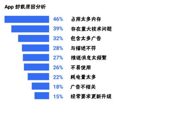 <a href=http://www.weilai9.com>成都APP开发</a>过程中需要注意哪些问题