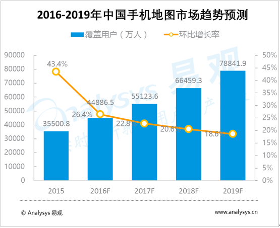 中国手机地图市场趋势预测2016-2019