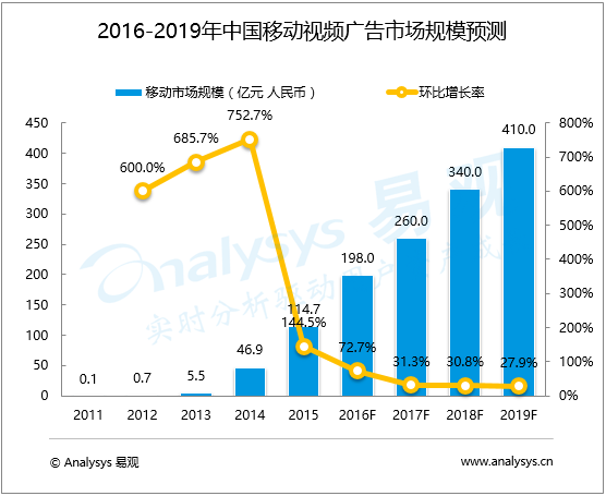 中国网络视频市场趋势预测2016-2019