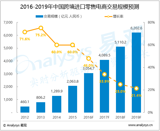 中国本地生活服务市场趋势预测2017-2019