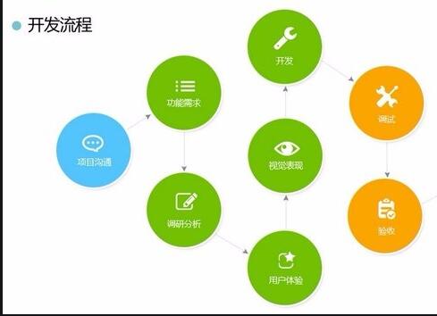 <a href=http://www.weilai9.com>APP开发</a>流程