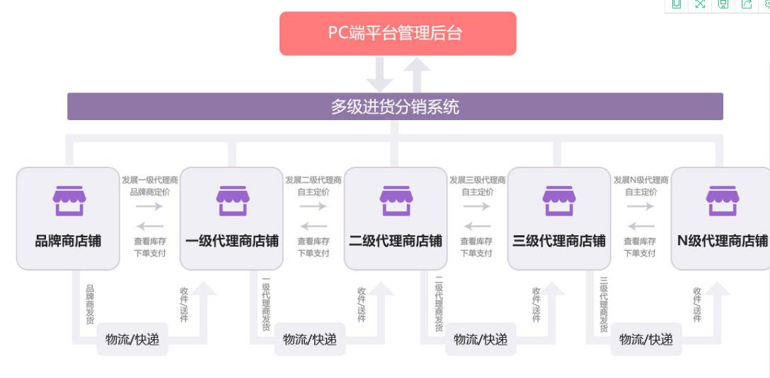分销模式商家